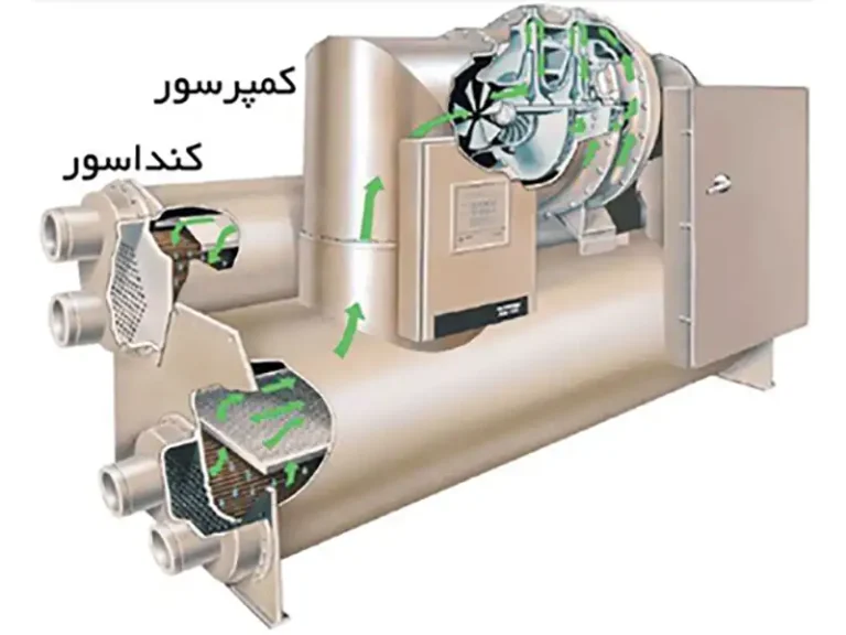 نحوه عملکرد چیلر هوایی و اجزای اصلی آن